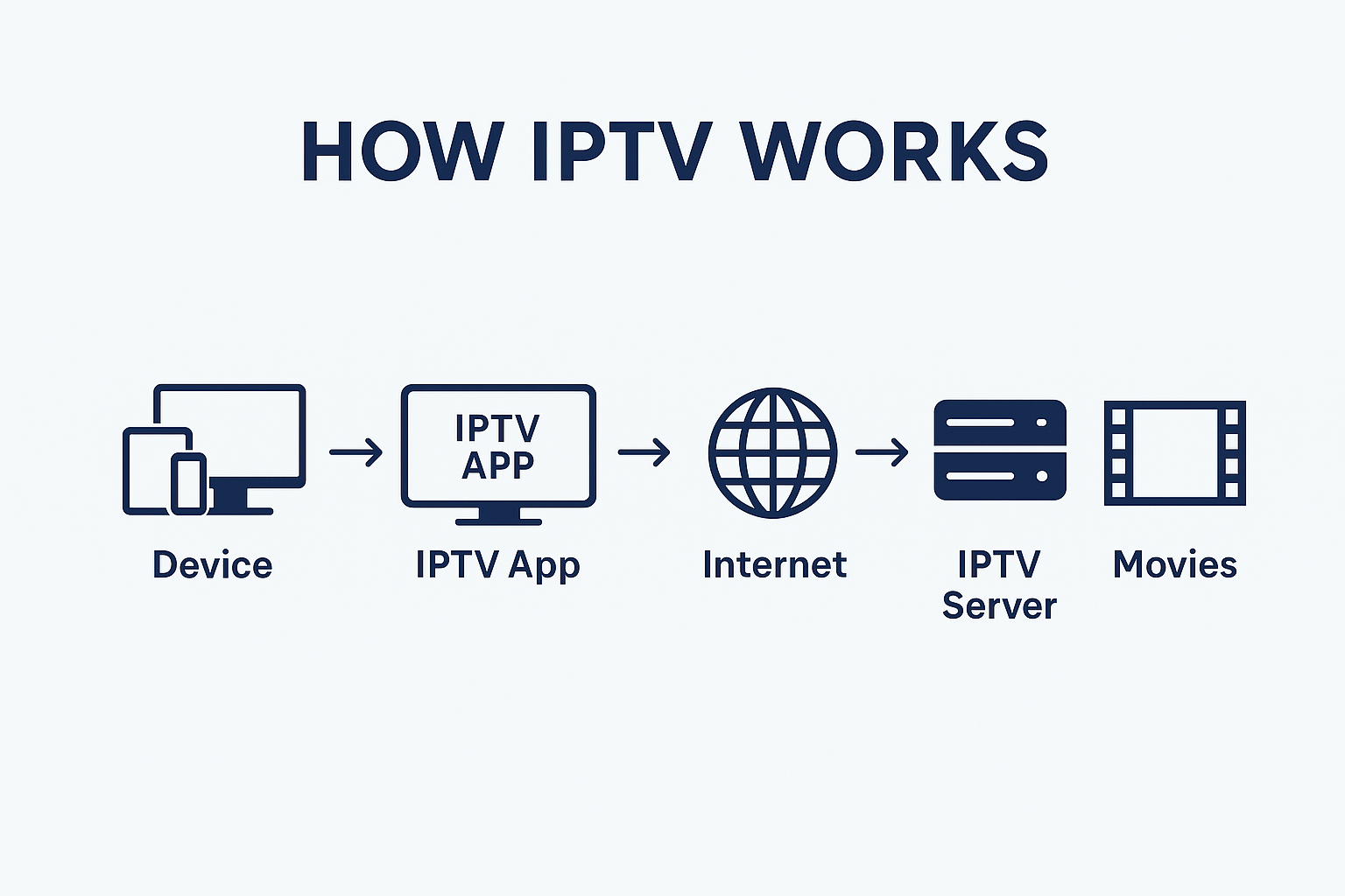 What Is IPTV
